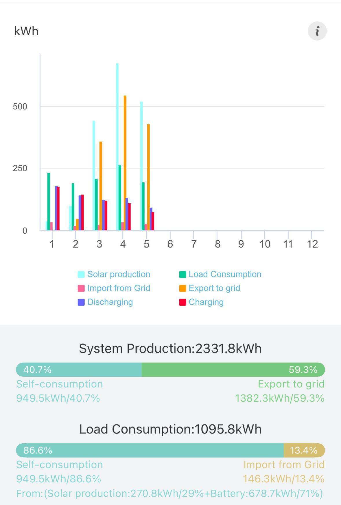 Solcelleproduktion 2025